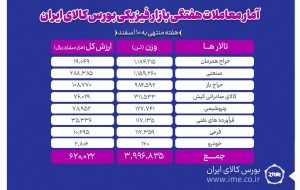 معامله ۳ میلیون و ۹۹۶ هزار تن محصول در بورس کالا