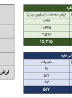 معامله ۳۳۹ کیلوگرم شمش نقره در بورس کالا