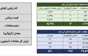 معامله ۳۳۹ کیلوگرم شمش نقره در بورس کالا