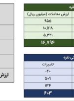 معامله ۳۵۸ کیلوگرم شمش نقره در بورس کالا