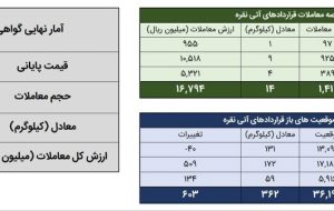 معامله ۳۵۸ کیلوگرم شمش نقره در بورس کالا