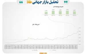 مهم‌ترین عوامل موثر بربازارهای مالی