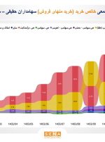 موفقیت صندوق‌های طلا در جذب سرمایه‌های خُرد/ خالص ارزش خرید صندوق‌های طلا در طول امسال ۴۱.۵ همت بوده است