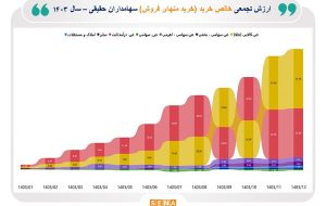 موفقیت صندوق‌های طلا در جذب سرمایه‌های خُرد/ خالص ارزش خرید صندوق‌های طلا در طول امسال ۴۱.۵ همت بوده است