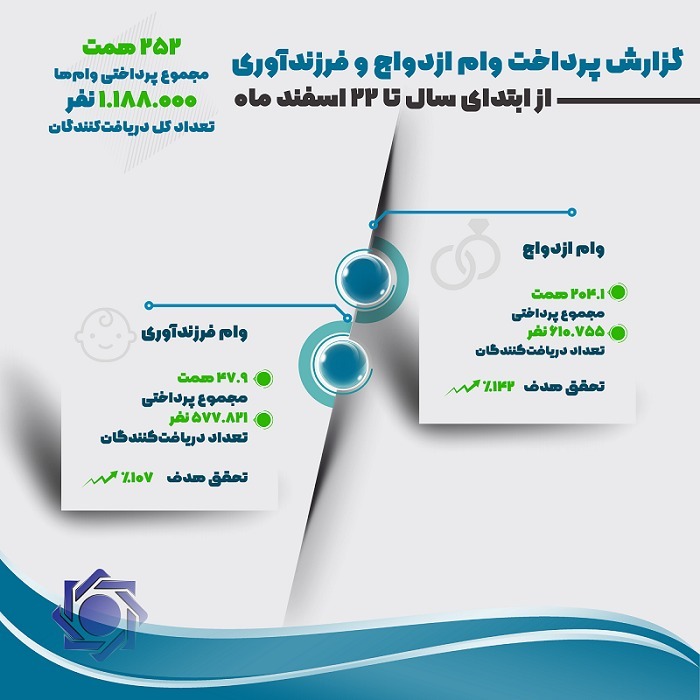 پرداخت وام ازدواج و فرزندآوری از ۲۵۲ همت گذشت / یک میلیون و ۱۸۸ هزار نفر از متقاضیان تسهیلات گرفتند