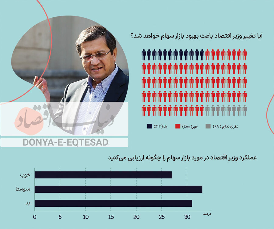 چرا کارشناسان و فعالان بورس با استبضاح وزیر اقتصاد مخالفند؟