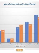 کاهش ۰.۷ واحد درصدی تورم سالانه زراعت و باغداری