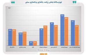 کاهش ۰.۷ واحد درصدی تورم سالانه زراعت و باغداری