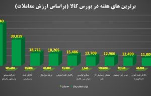 ۱۰ عرضه‌کننده برتر هفته در بورس کالا