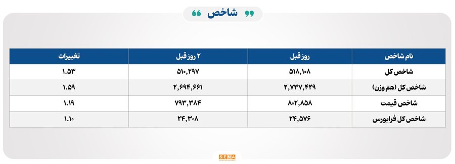 ۱۲هزار میلیارد تومان مبادله اوراق بهادار و کالا در ۴ بورس ایران