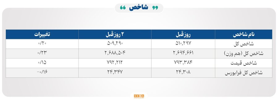 ۸۸ هزار میلیارد تومان مبادله اوراق بهادار و کالا در ۴ بورس ایران