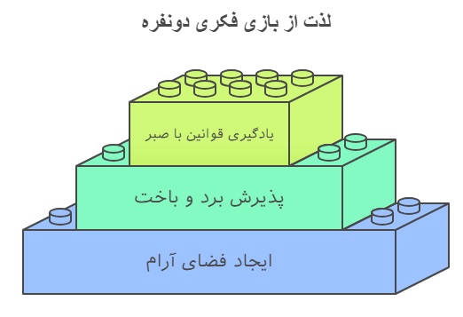 اینفوگرافیک لذت بردن از بازی دونفره فکری