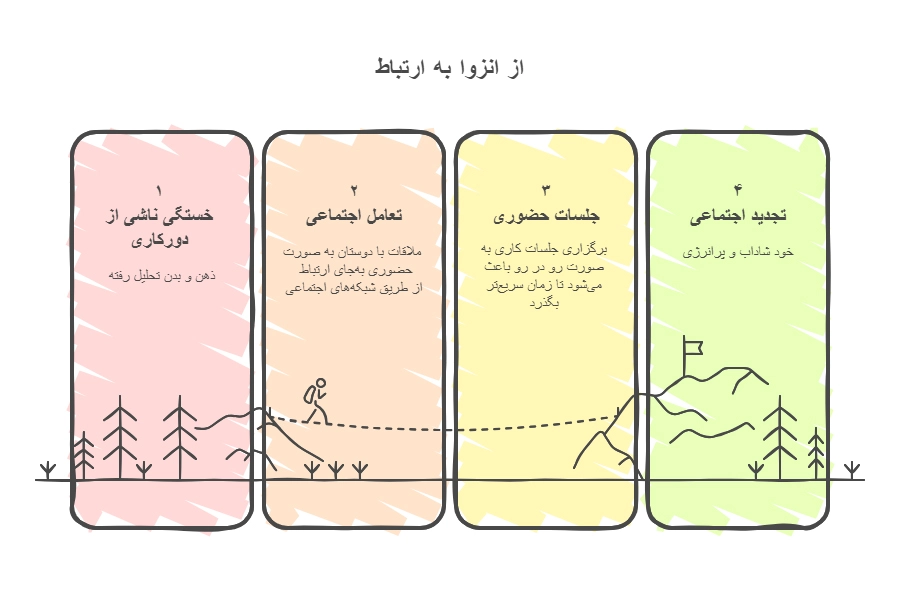 اینفوگرافیک از انزوا به ارتباط