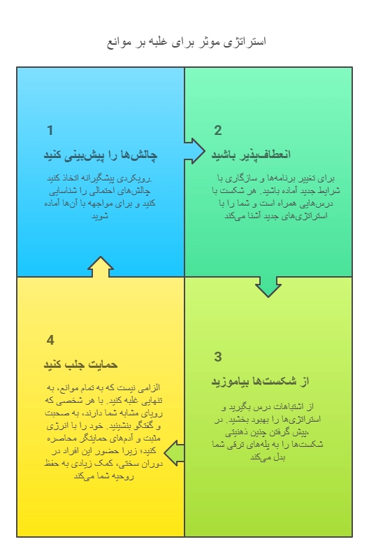 اینفوگرافیک استراتژی غلبه بر چالش ها