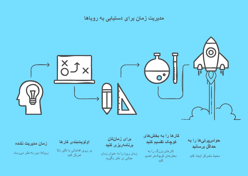 اینفوگرافیک کنترل زمان برای رسیدن به رویاها