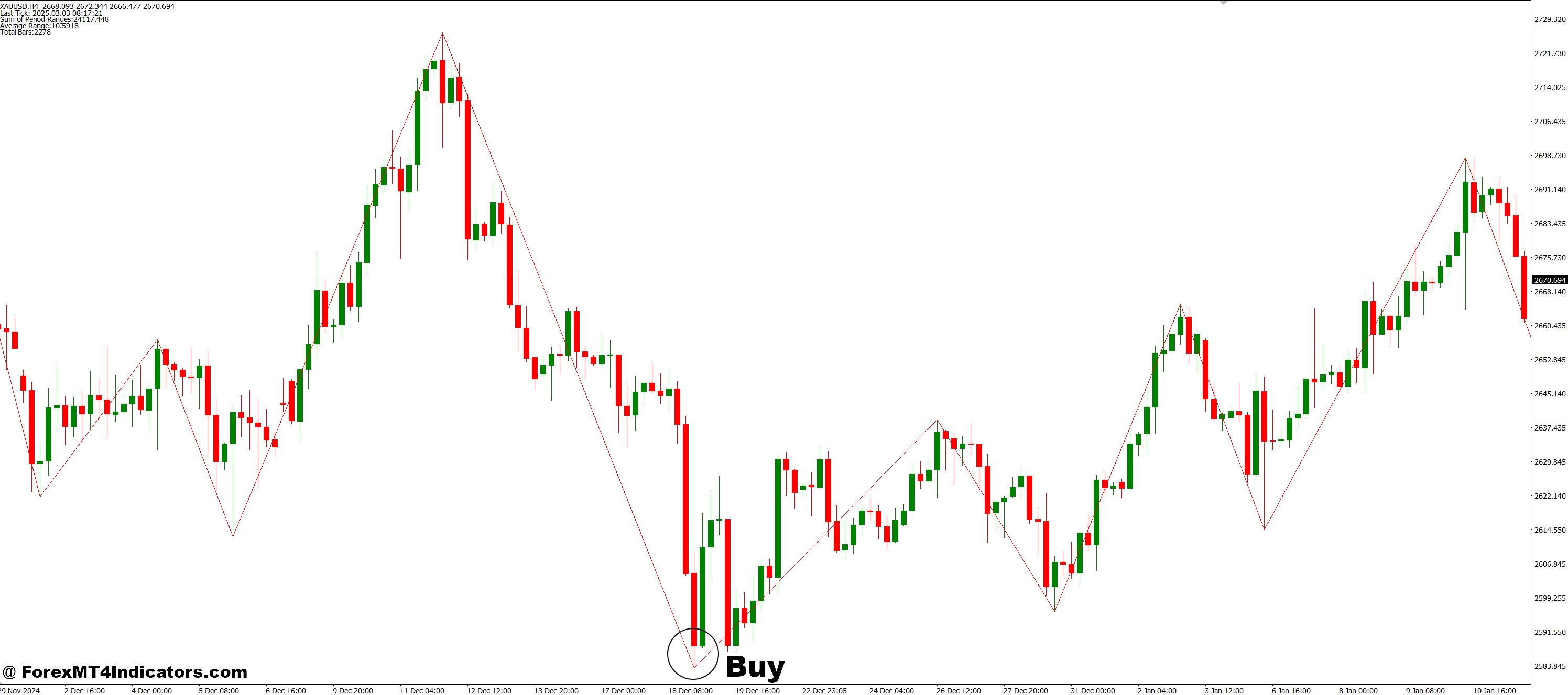 نحوه تجارت با چندین زیگزاگ در یک نشانگر MT4 پنجره واحد - خرید ورودی