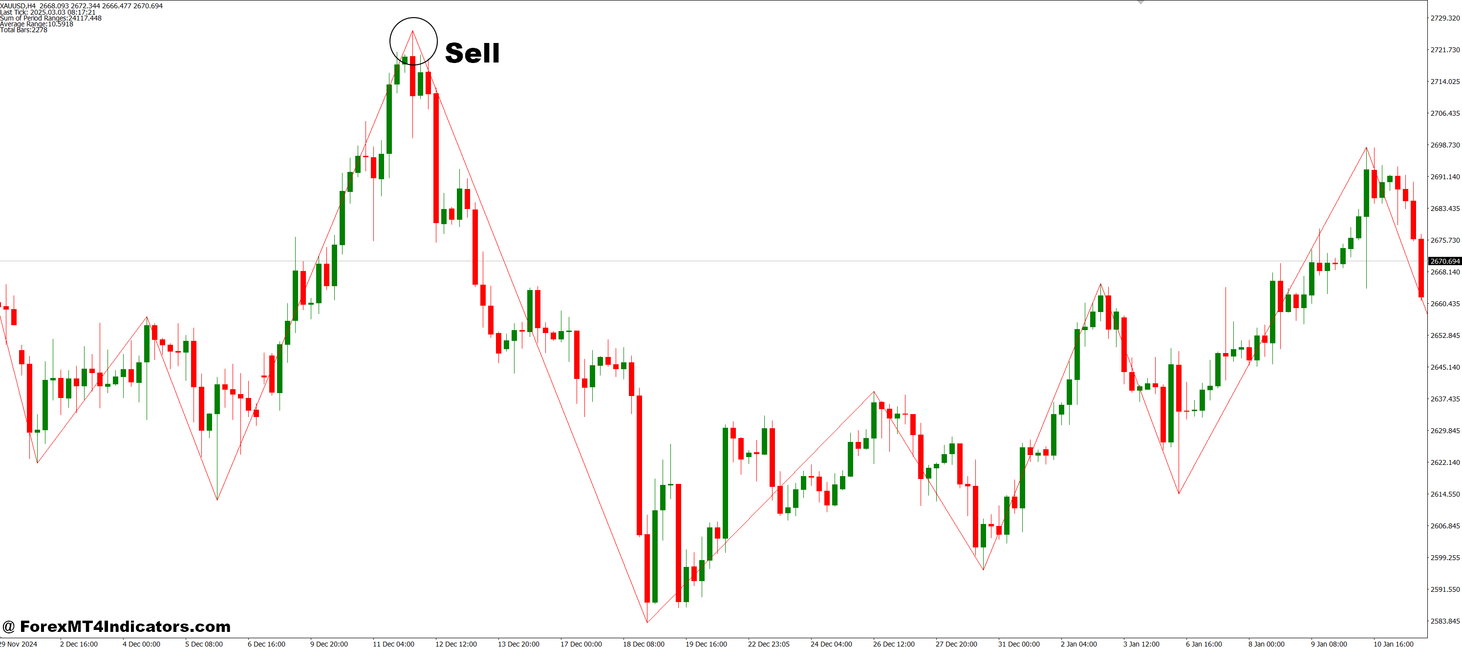 نحوه تجارت با چندین زیگزاگ در یک نشانگر MT4 پنجره واحد - فروش ورودی