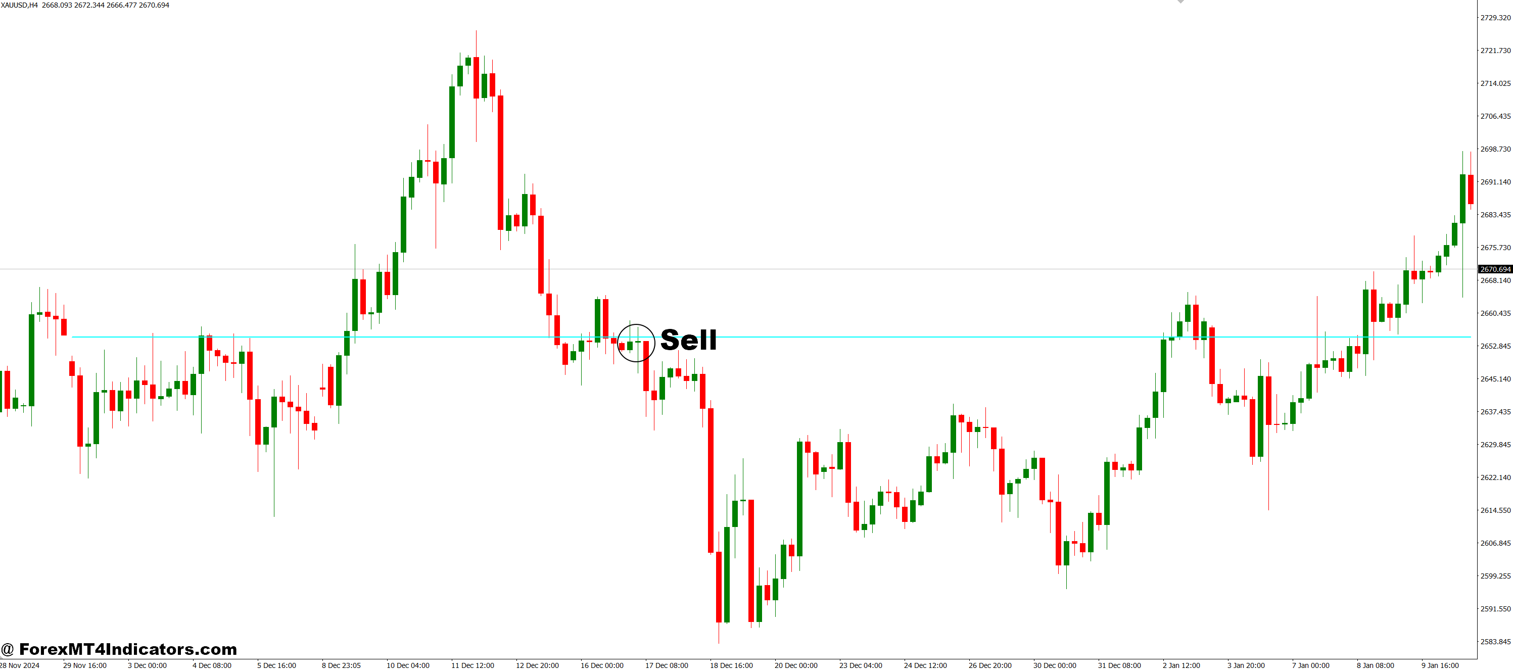 نحوه تجارت با نشانگر MT4 StochasticOnprice - فروش ورود