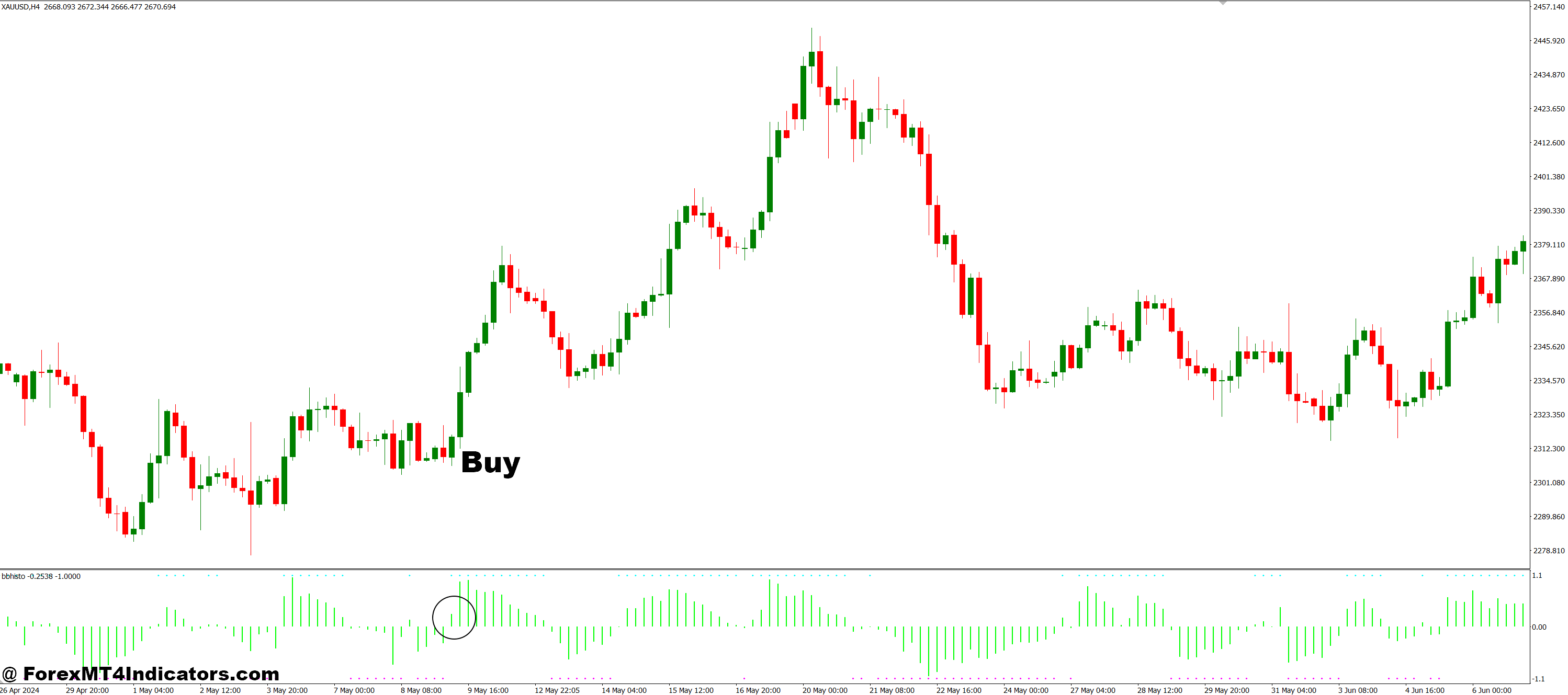 نحوه تجارت با نشانگر BBHISTO MT4 - خرید ورودی