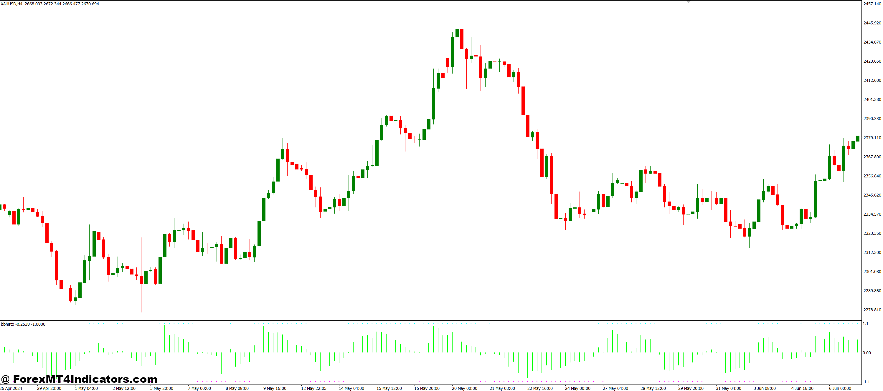 چرا معامله گران BBHISTO را دوست دارند