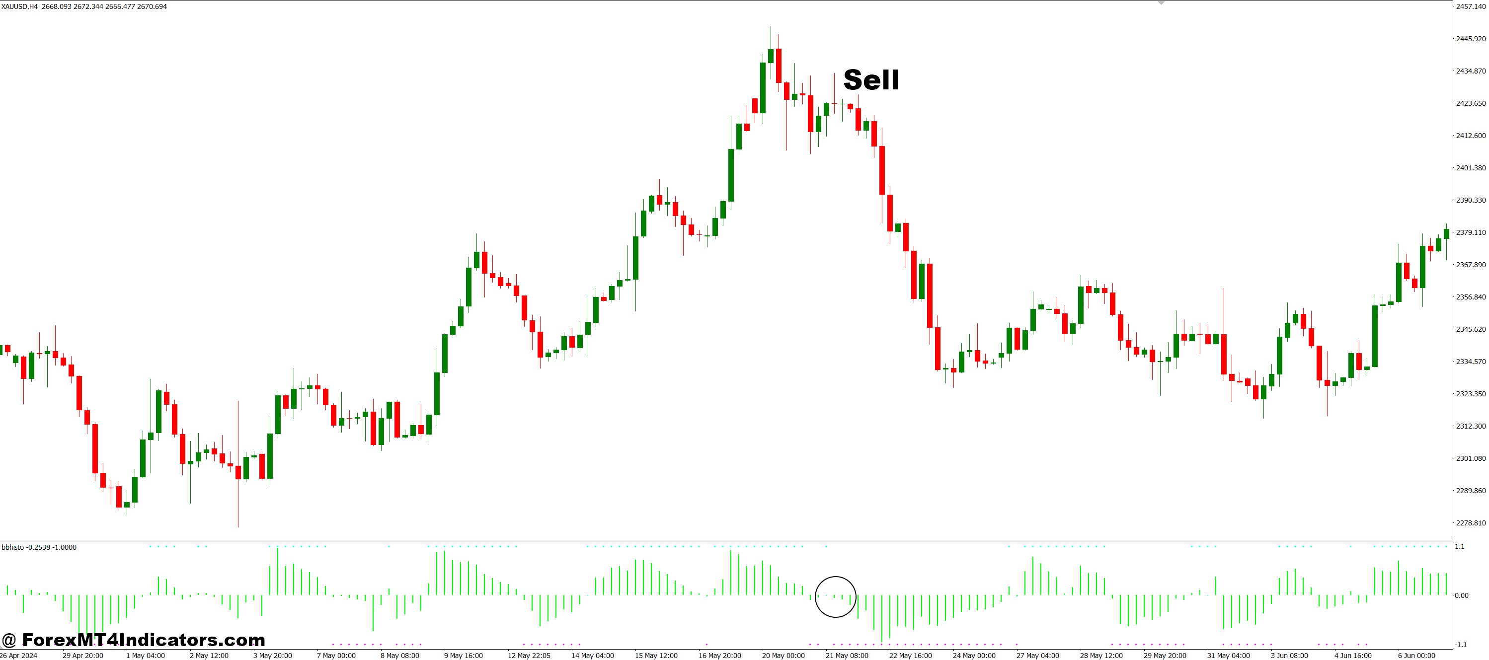 نحوه تجارت با نشانگر BBHISTO MT4 - فروش ورود