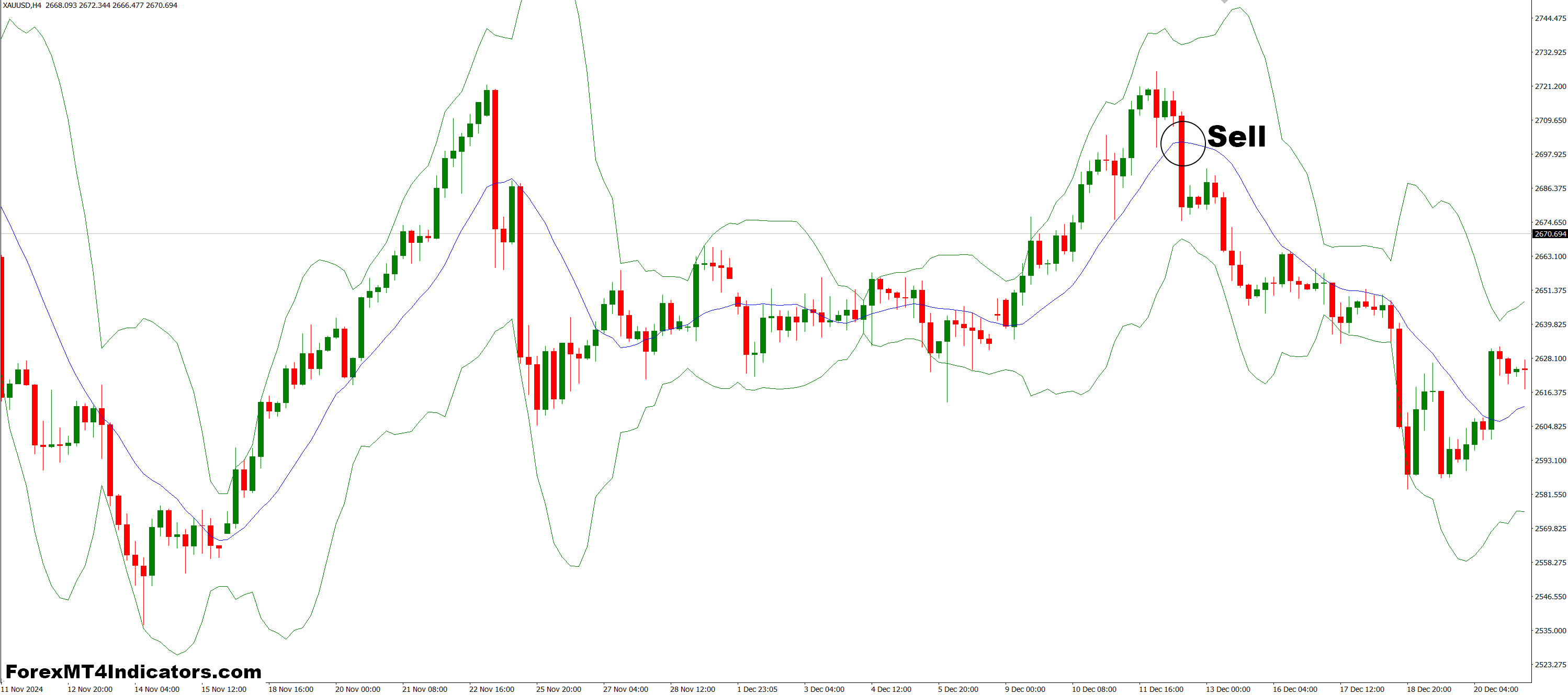 نحوه تجارت با نشانگر BBWithFractDev MT4 - فروش ورود
