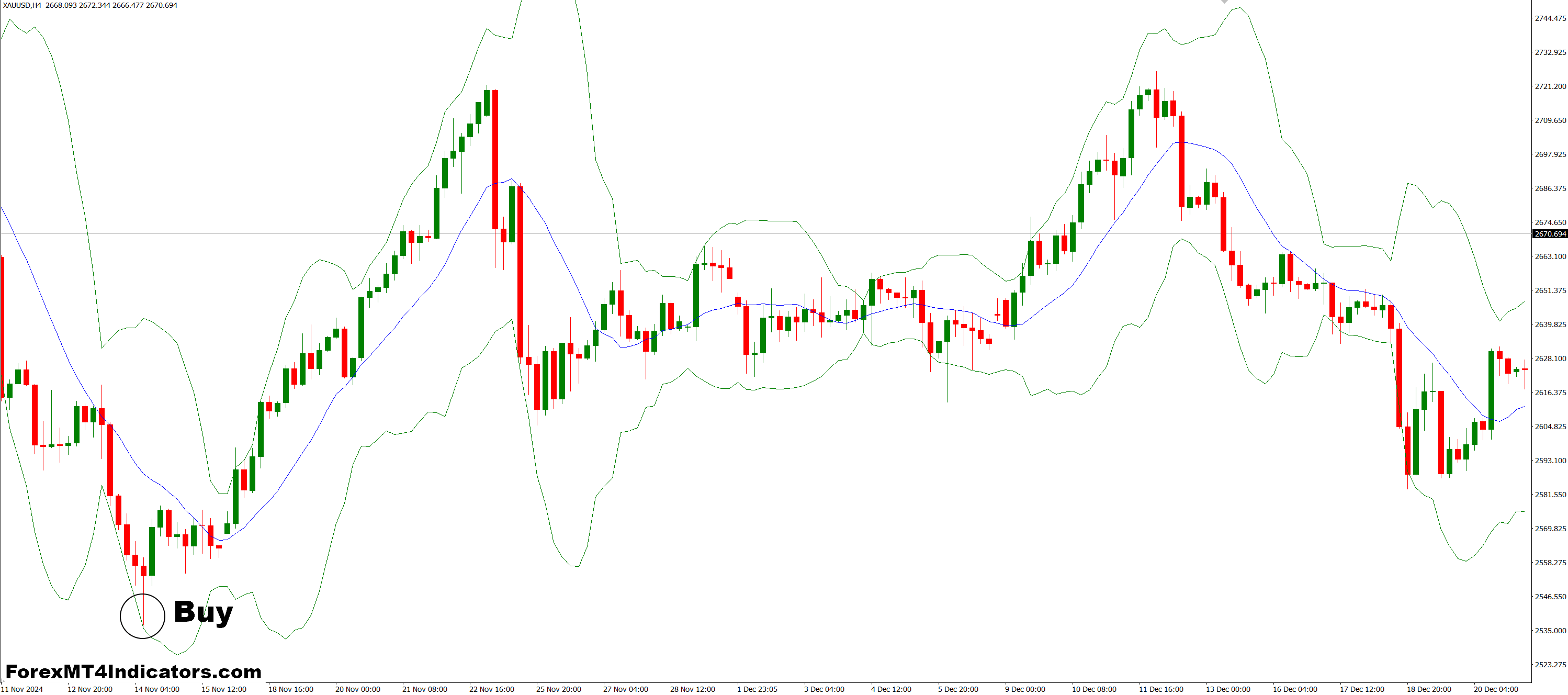 نحوه تجارت با نشانگر BBWithFractDev MT4 - خرید ورودی