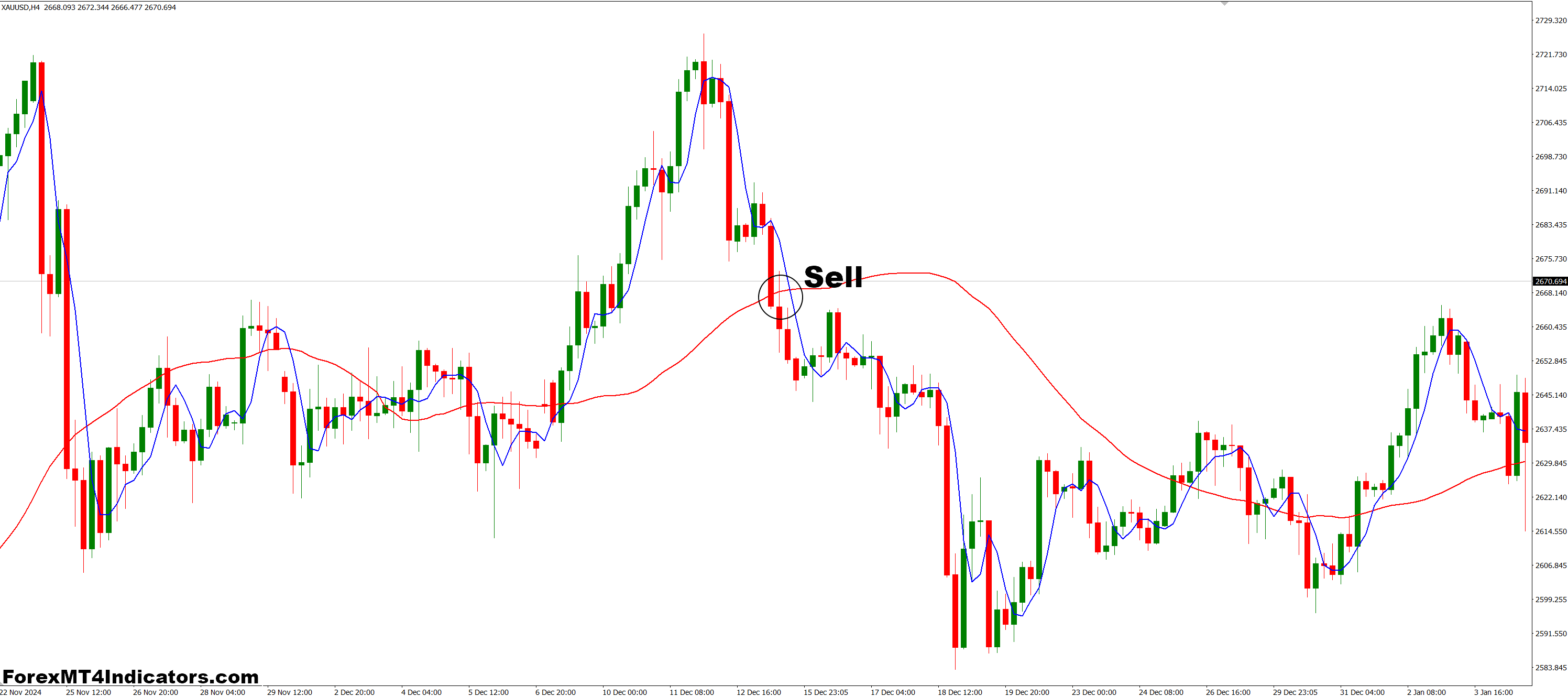 نحوه تجارت با نشانگر خط روند فوری MT4 - فروش ورود