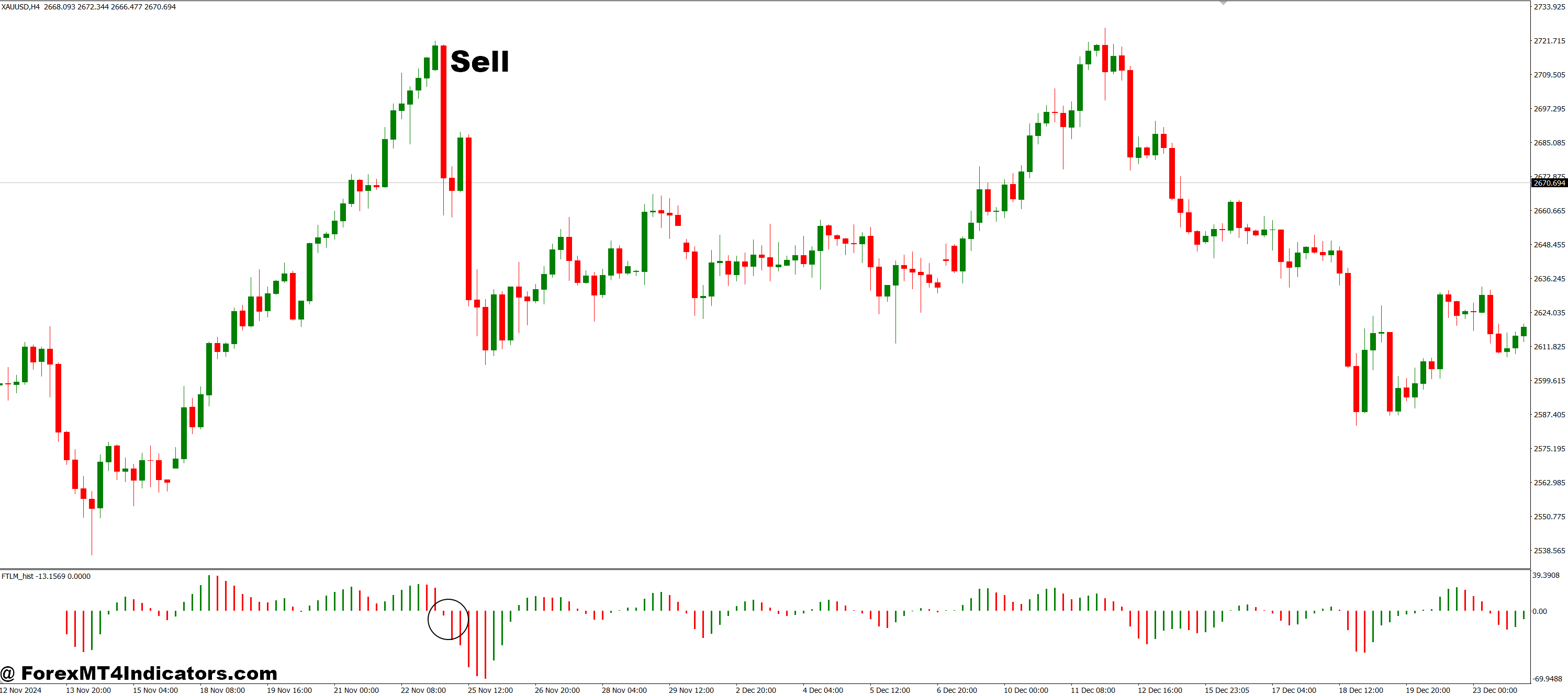 نحوه تجارت با نشانگر FTLM_HIST MT4 - فروش ورود
