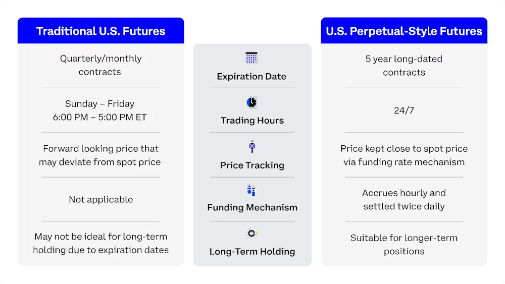 Coinbase برای راه اندازی آینده نگاری Nano Bitcoin به سبک دائمی در تاریخ 1 ژوئیه آینده