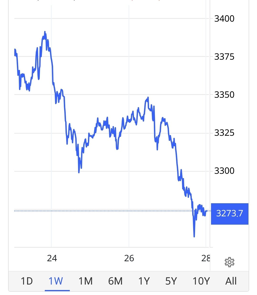 سقوط آزاد قیمت طلا/ قیمت جدید طلای جهانی امروز ۸ تیر ۱۴۰۴