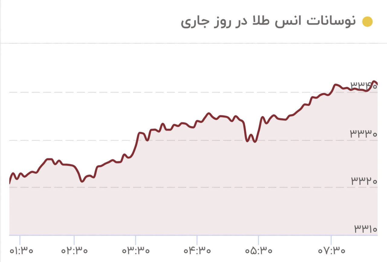 طلا اوج گرفت/ قیمت جدید طلای جهانی امروز ۲۱ خرداد ۱۴۰۴