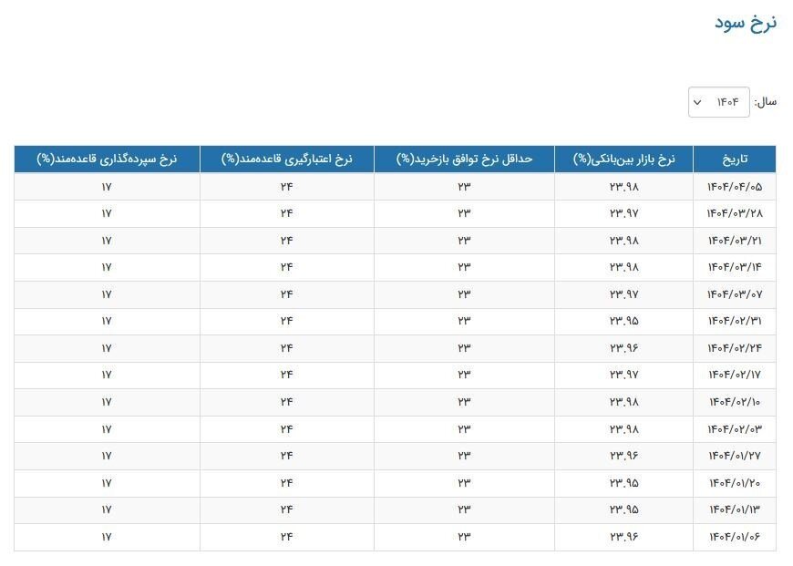 نرخ سود افزایش یافت/ جدول نرخ سود بین‌بانکی