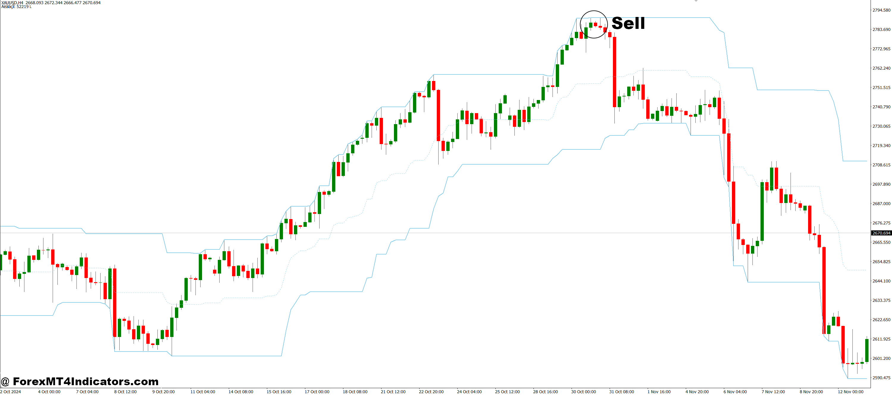 نحوه تجارت با نشانگر Diapazon MT4 - فروش ورودی