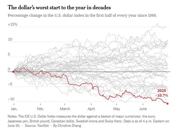 شوک شدید ترامپ به دلار/ سقوط تاریخی دلار رقم خورد