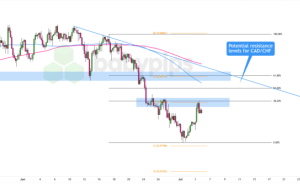 نمودار هنر: سطح مقاومت بالقوه برای CAD/CHF