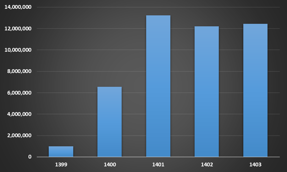 میزان افزایش ارزش سهام عدالت نسبت به آبان سال ۱۴۰۳ + جدول و نمودار