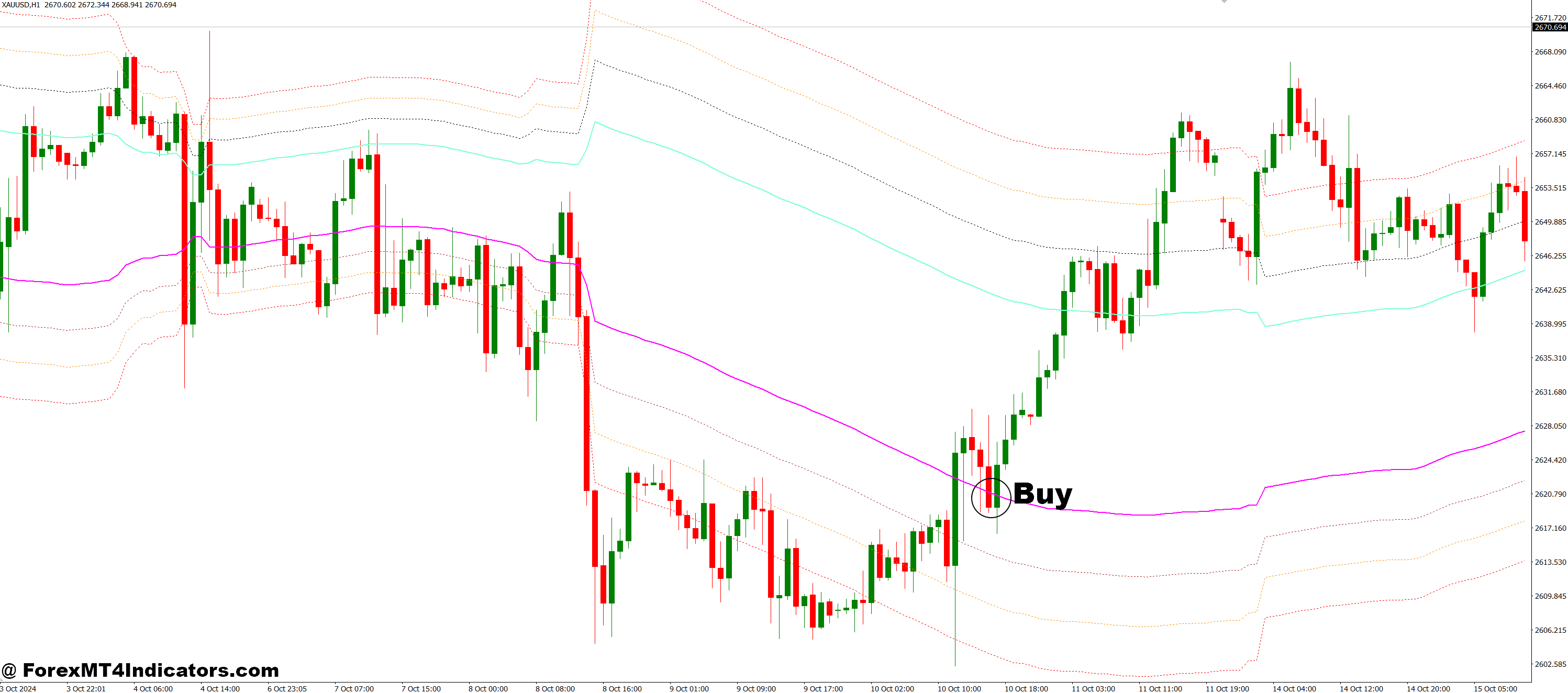 نحوه تجارت با کانال ها نشانگر Fibo MTF MT4 - خرید ورودی