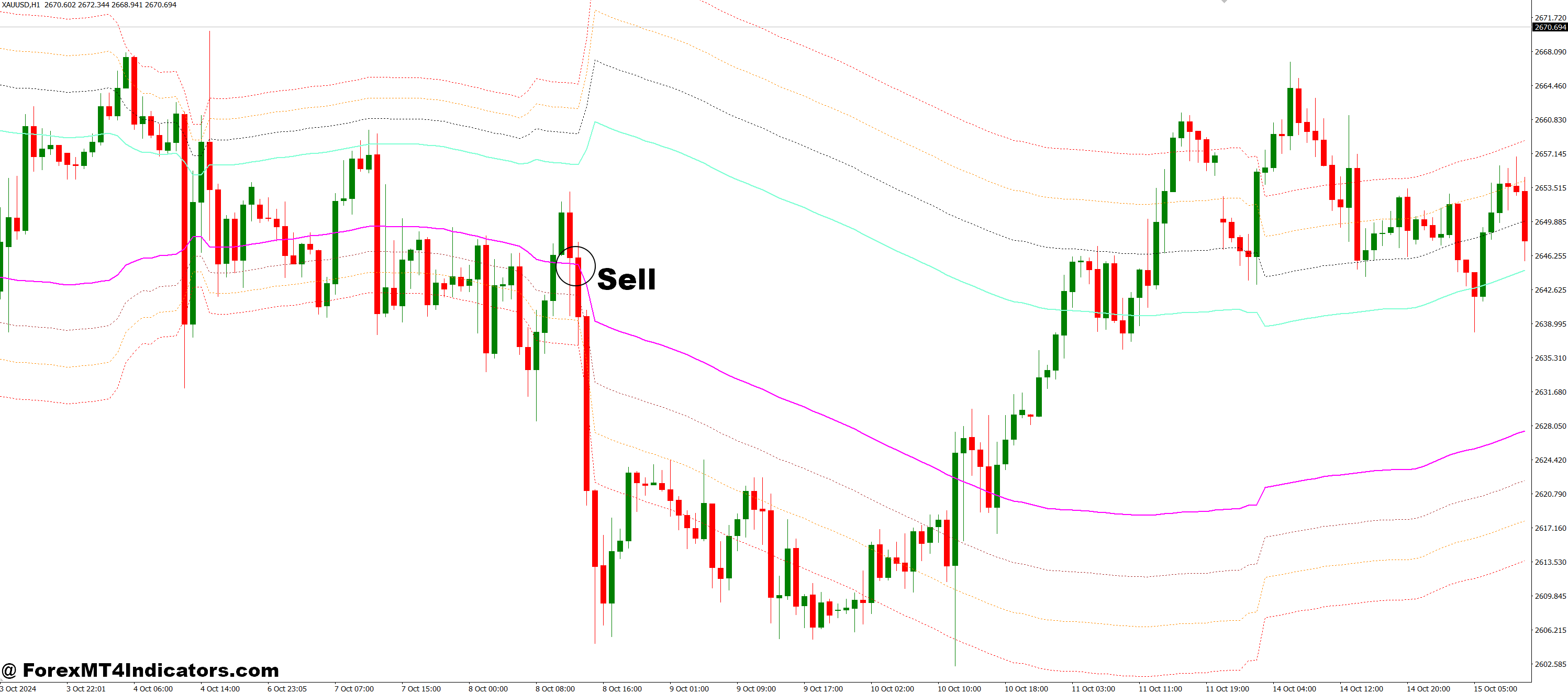 نحوه تجارت با کانال ها نشانگر Fibo MTF MT4 - فروش ورود