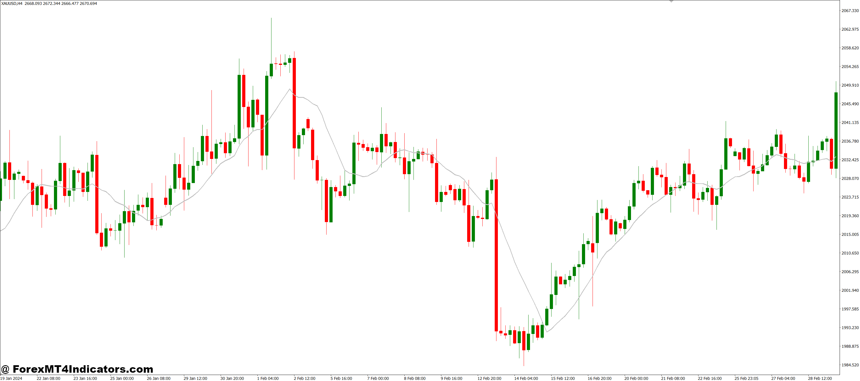 نشانگر MT4 نمودار منطقه 1 را بچرخانید نحوه استفاده موثر از آن