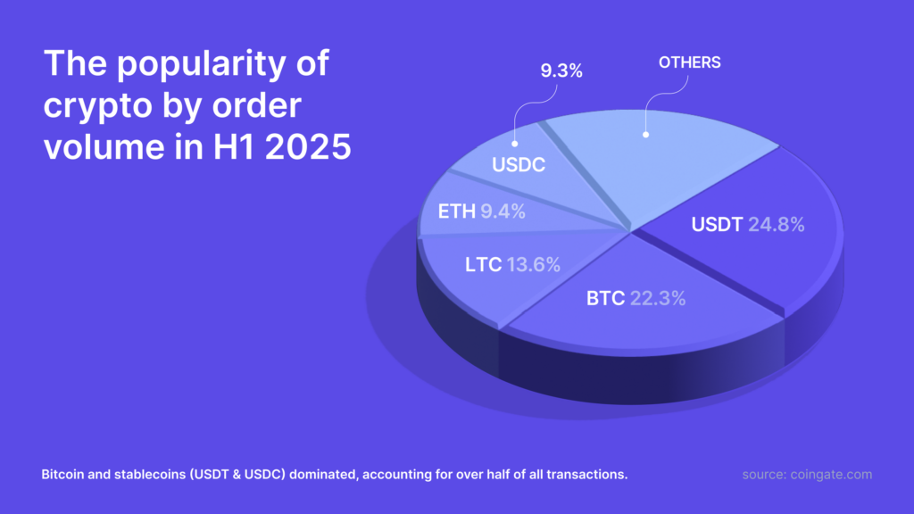 Cryptos محبوب 2025 H1