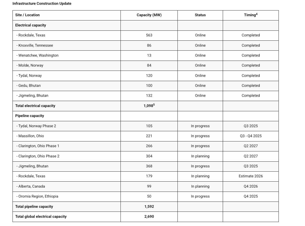 Bitdeer Hashrate را تقویت می کند و با ادامه گسترش جهانی ، Sealminer جدید را آماده می کند