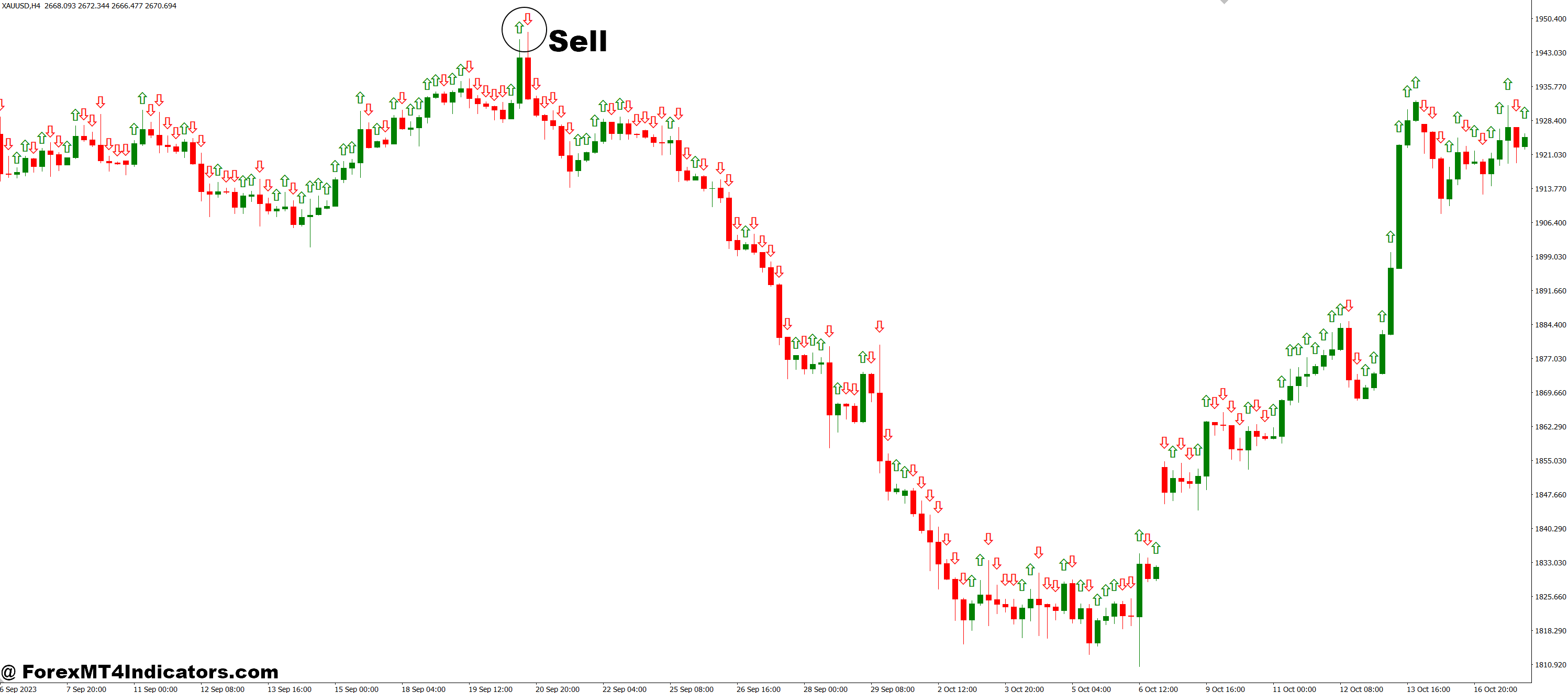 نحوه تجارت با نشانگر جریان MT4 - فروش ورود