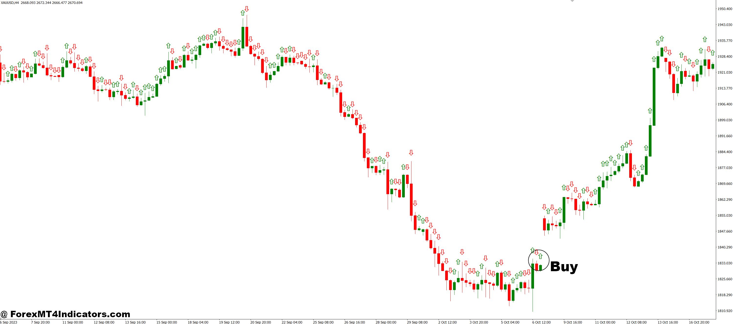 نحوه تجارت با نشانگر جریان MT4 - خرید ورودی