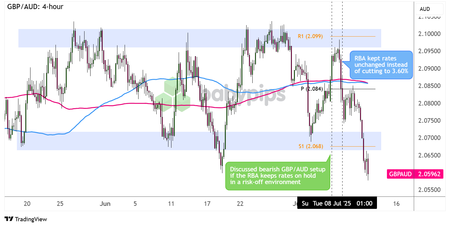 نمودار فارکس 4 ساعته GBP/AUD توسط TradingView