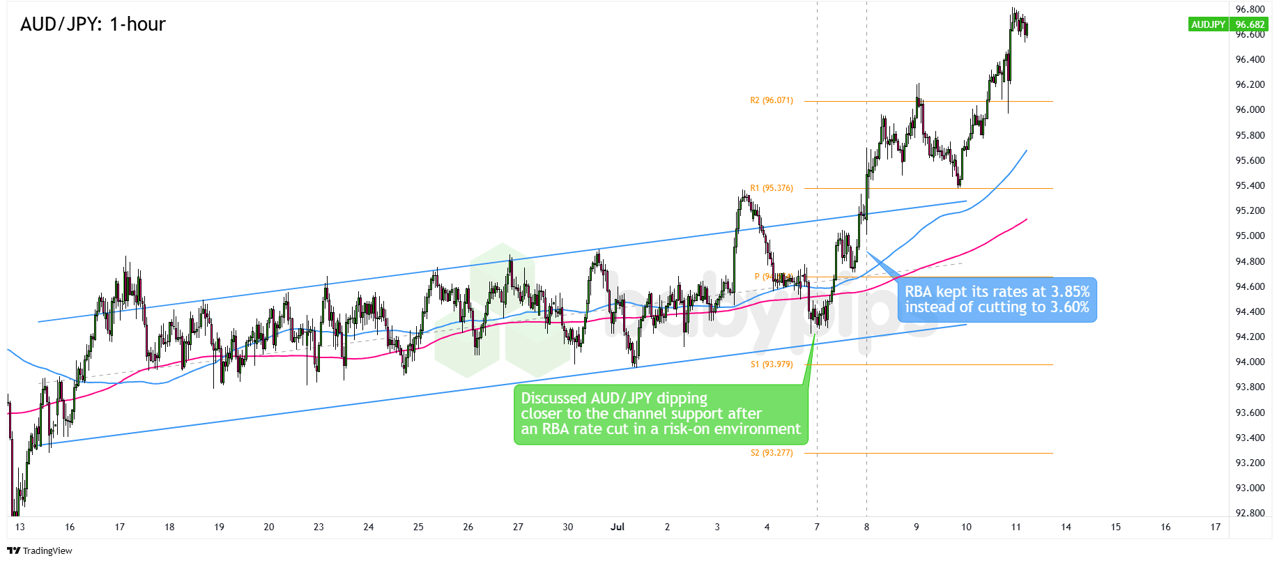 AUD/JPY 1 ساعت فارکس