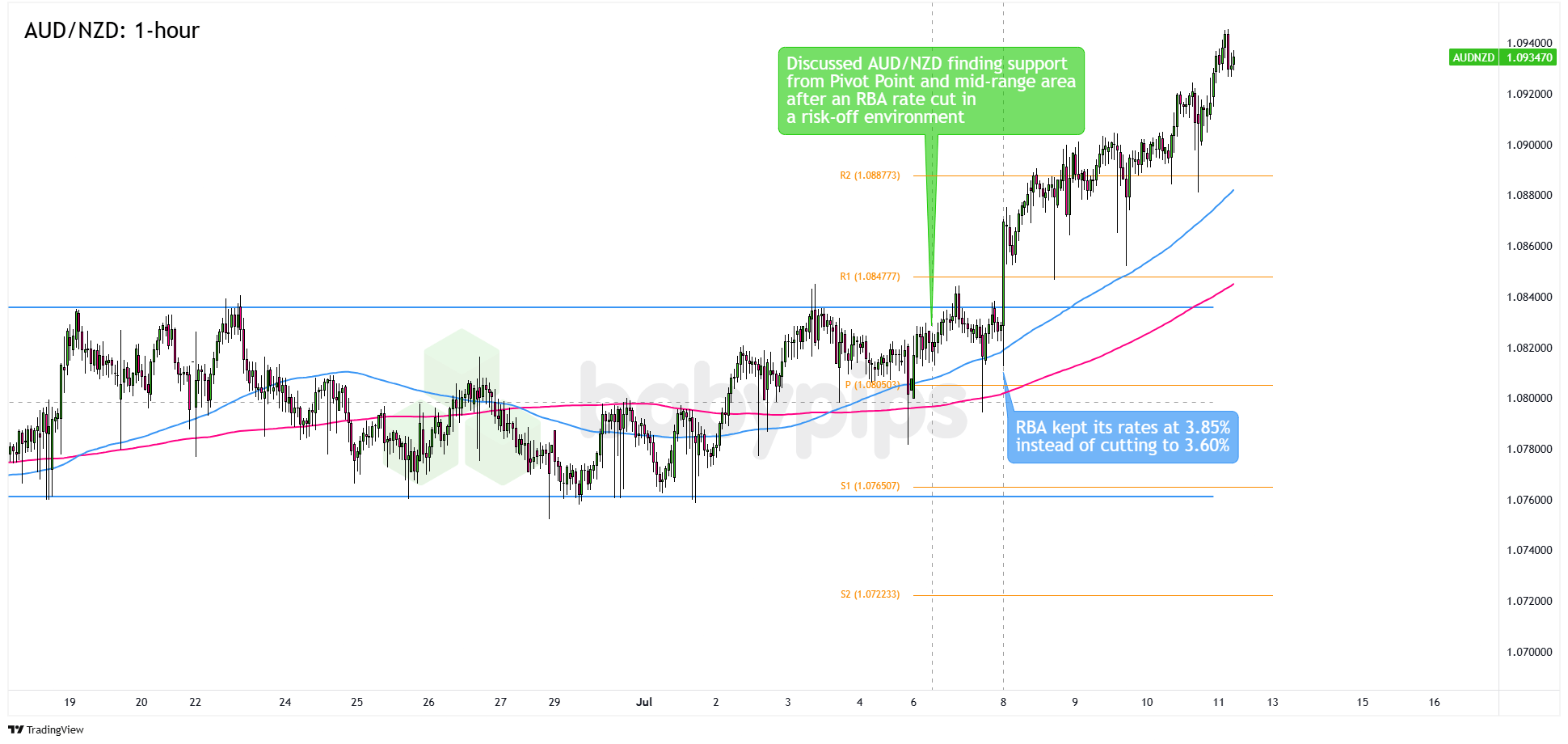 AUD/NZD 1 ساعت فارکس