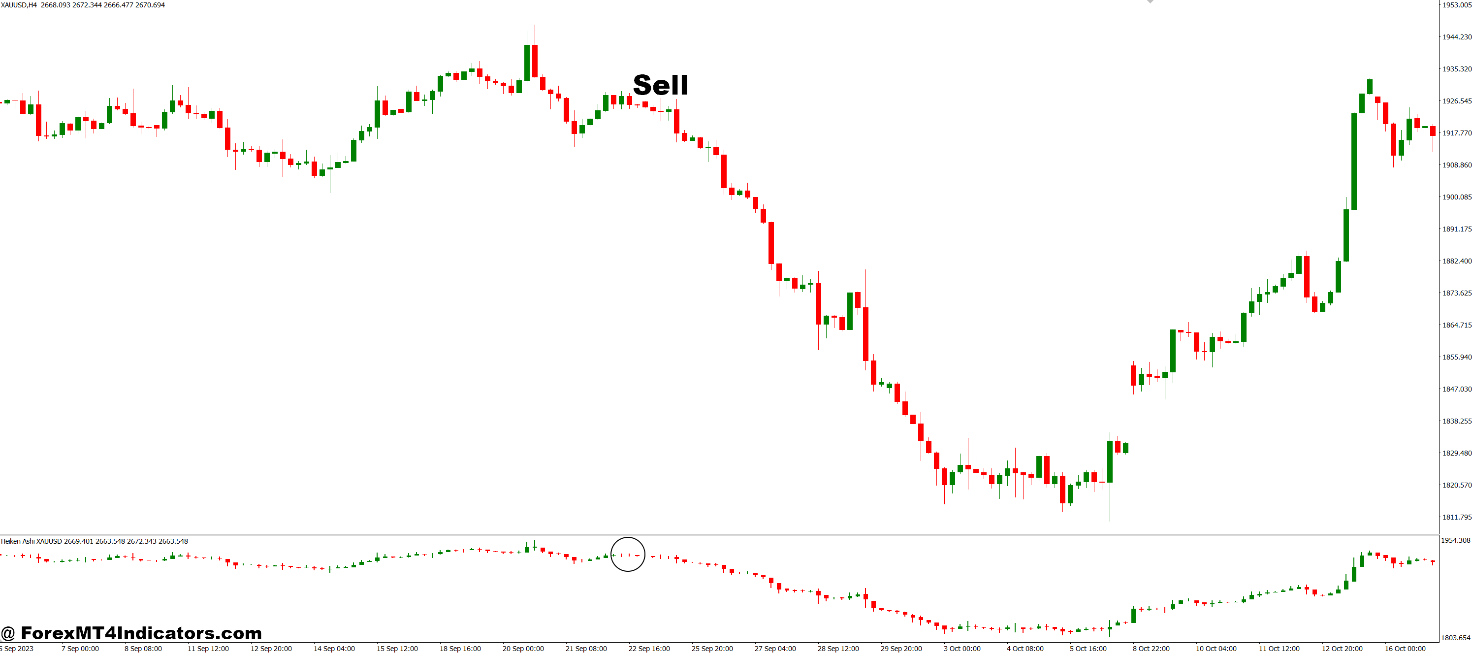 Heiken Ashi در Sub Window MT4 نشانگر 3 نحوه تجارت با Heiken Ashi در Sub Window MT4 نشانگر - فروش ورودی