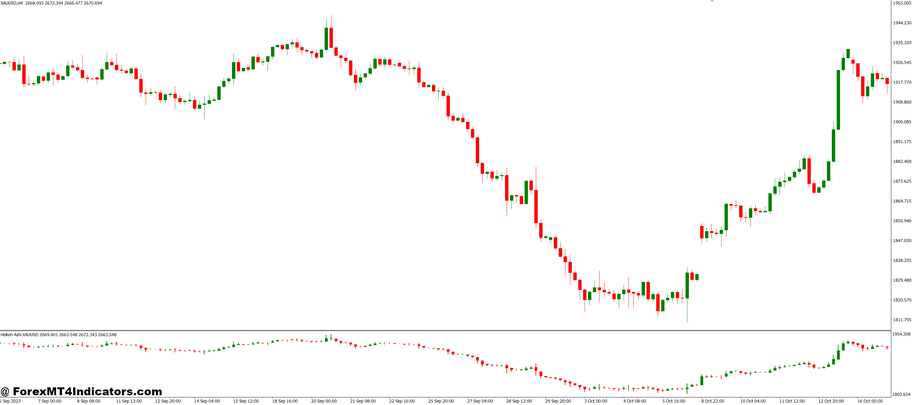 Heiken Ashi در Sub Window MT4 نشانگر 1 سازگار با هر استراتژی