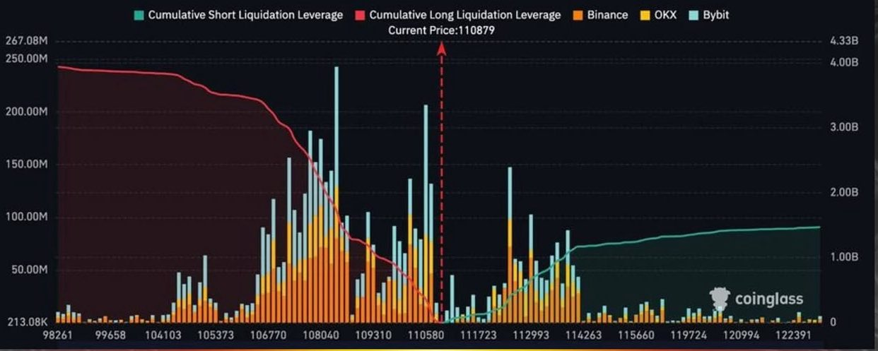 براساس داده های CoingLass ، اگر بیت کوین به 120،000 دلار برخورد کند ، 1.5 میلیارد دلار اضافی در موقعیت های کوتاه در آستانه انحلال قرار دارد.